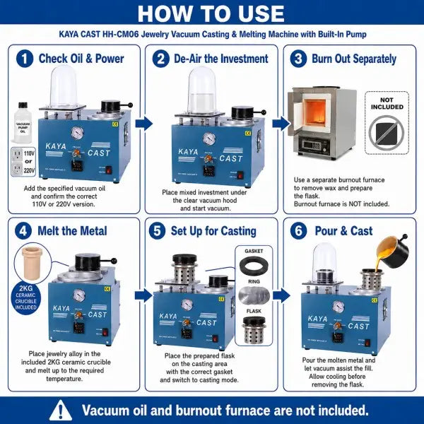 KAYA CAST HH-CM06 how-to-use guide showing 6 steps: check oil and power, de-air the investment under vacuum hood, burn out wax separately with a separate furnace, melt the metal in the 2KG ceramic crucible, set up flask with gasket for casting, and pour and cast with vacuum assist; note that vacuum oil and burnout furnace are not included